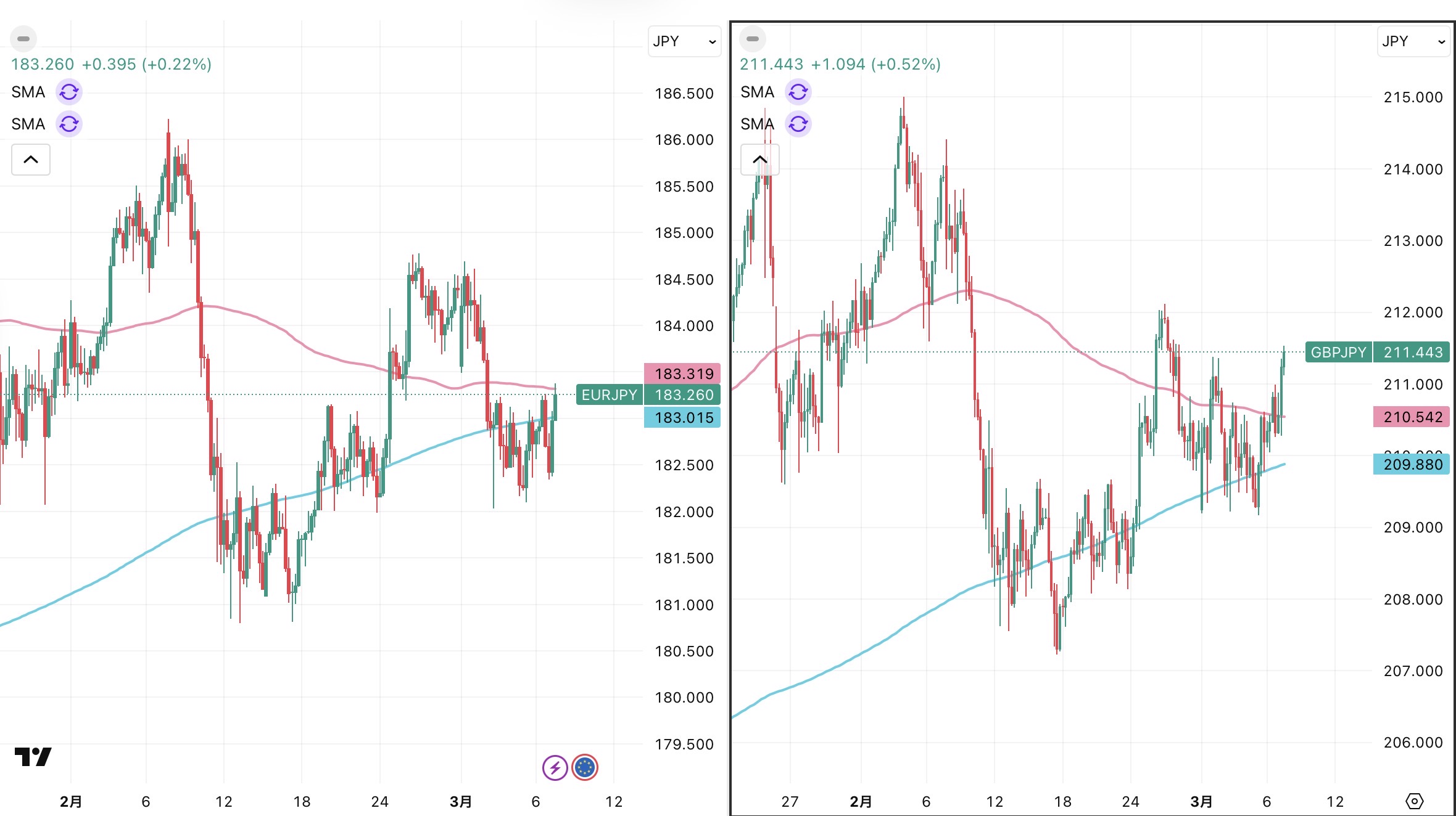 iサイクル2日次報告（2026年3月6日）ユーロ円とポンド円の4時間足チャート。筆者がトレンド判断のために150SMAと450SMAを手動で反映させた、ユーロ円・ポンド円の4時間足比較チャート
