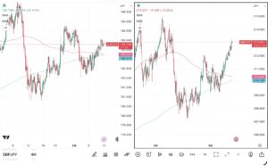 iサイクル2日次報告（2026年3月11日）ユーロ円とポンド円の4時間足チャート。筆者が「iサイクル２」のトレンド判断テクニカルである150SMAと450SMAを手動で反映させている。