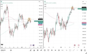 iサイクル2日次報告（2026年3月12日）ユーロ円とポンド円の4時間足チャート。筆者が「iサイクル２」のトレンド判断テクニカルである150SMAと450SMAを手動で反映させている。 さらに2026年3月12日のトレンド転換点も手動で反映させている