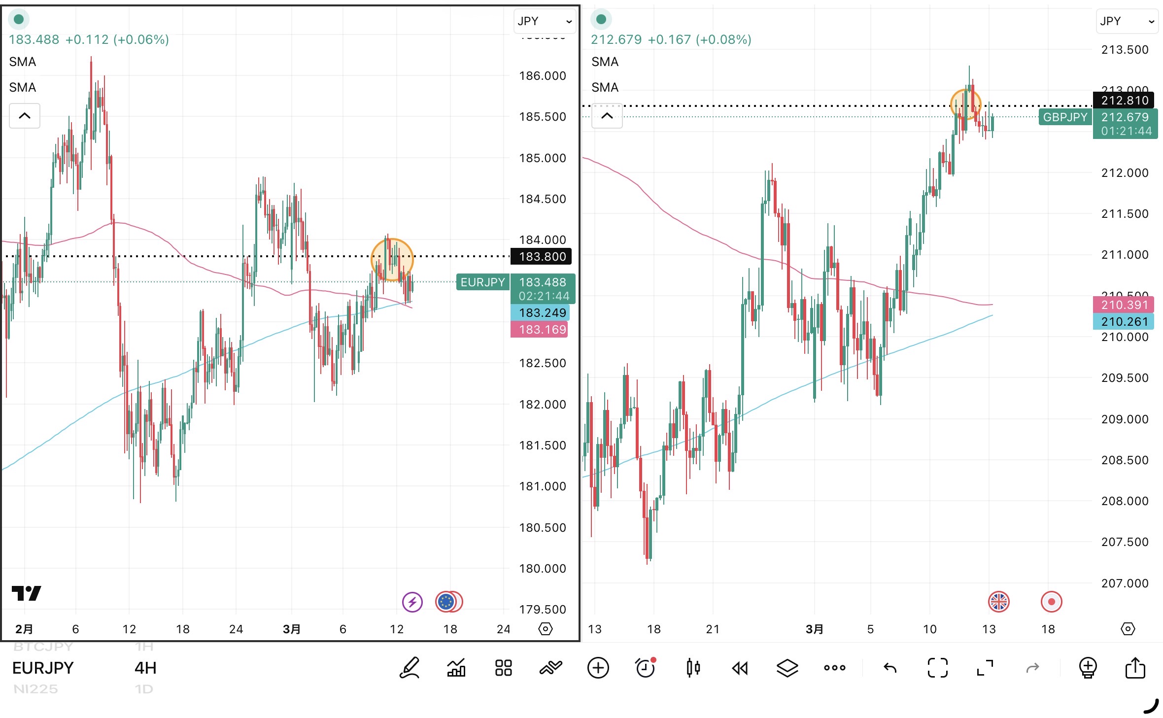 iサイクル2日次報告（2026年3月12日）ユーロ円とポンド円の4時間足チャート。筆者が「iサイクル２」のトレンド判断テクニカルである150SMAと450SMAを手動で反映させている。 さらに2026年3月12日のトレンド転換点も手動で反映させている