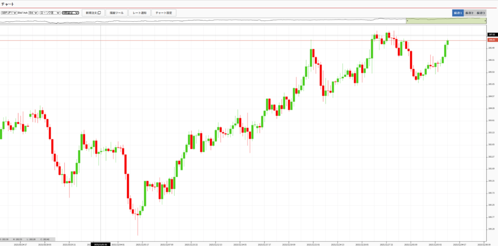 2025年12月3日 ポンド円 4時間足チャート FX自動売買