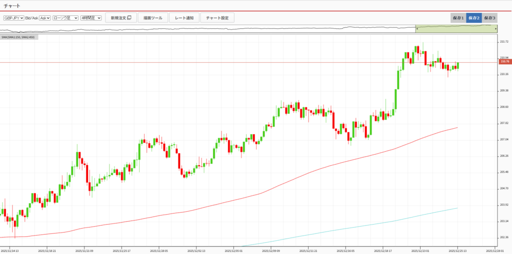 ポンド円チャート