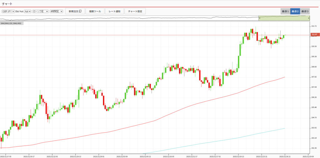 ポンド円チャート