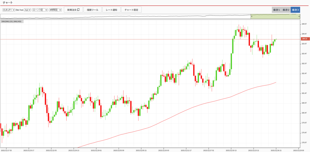 ユーロ円チャート
