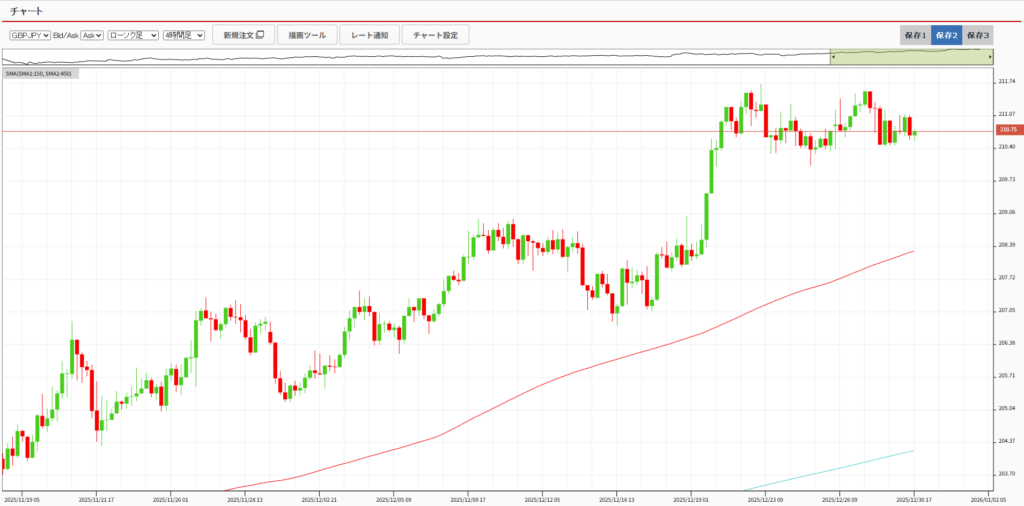 ポンド円チャート