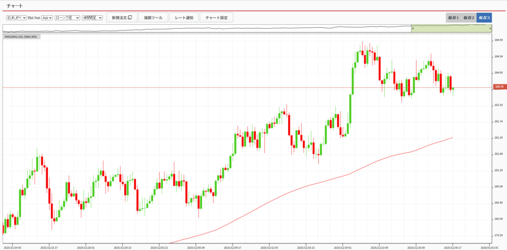 ユーロ円チャート