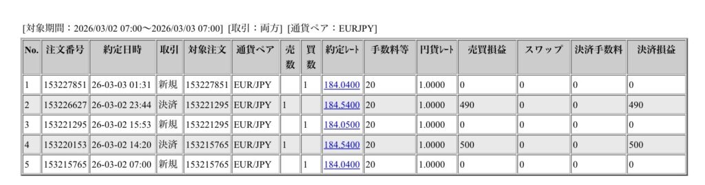 2026年3月2日に行われたユーロ円の約定データ。システムから出力された生の履歴を、運用の透明性を証明する資料として掲載している画像。
