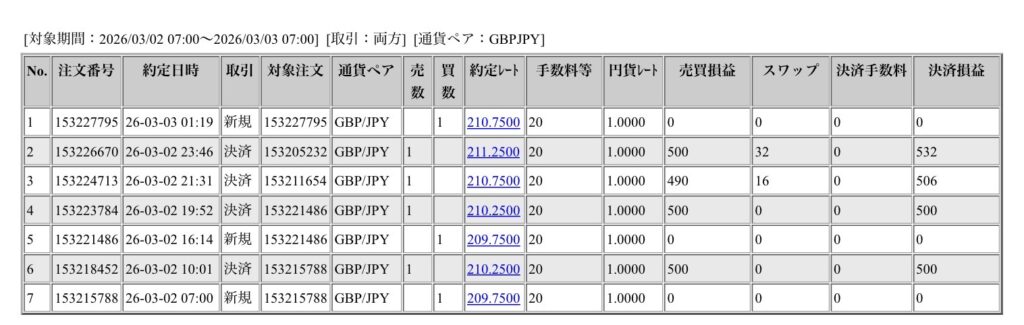 2026年3月2日に行われたポンド円の約定データ。システムから出力された生の履歴を、運用の透明性を証明する資料として掲載している画像。
