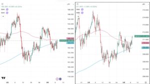 iサイクル2日次報告（2026年3月6日）ユーロ円とポンド円の4時間足チャート。筆者がトレンド判断のために150SMAと450SMAを手動で反映させた、ユーロ円・ポンド円の4時間足比較チャート