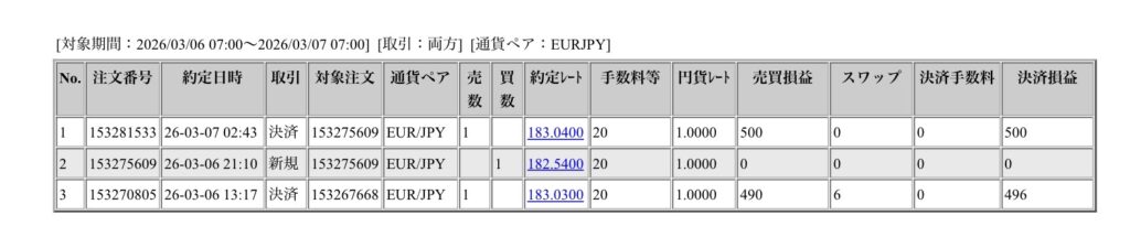 ユーロ円の約定履歴一覧。183円台での新規注文と決済注文の記録