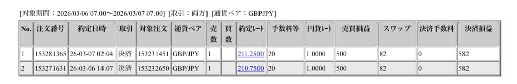 ポンド円の約定履歴一覧。210円から211円台での決済注文の記録