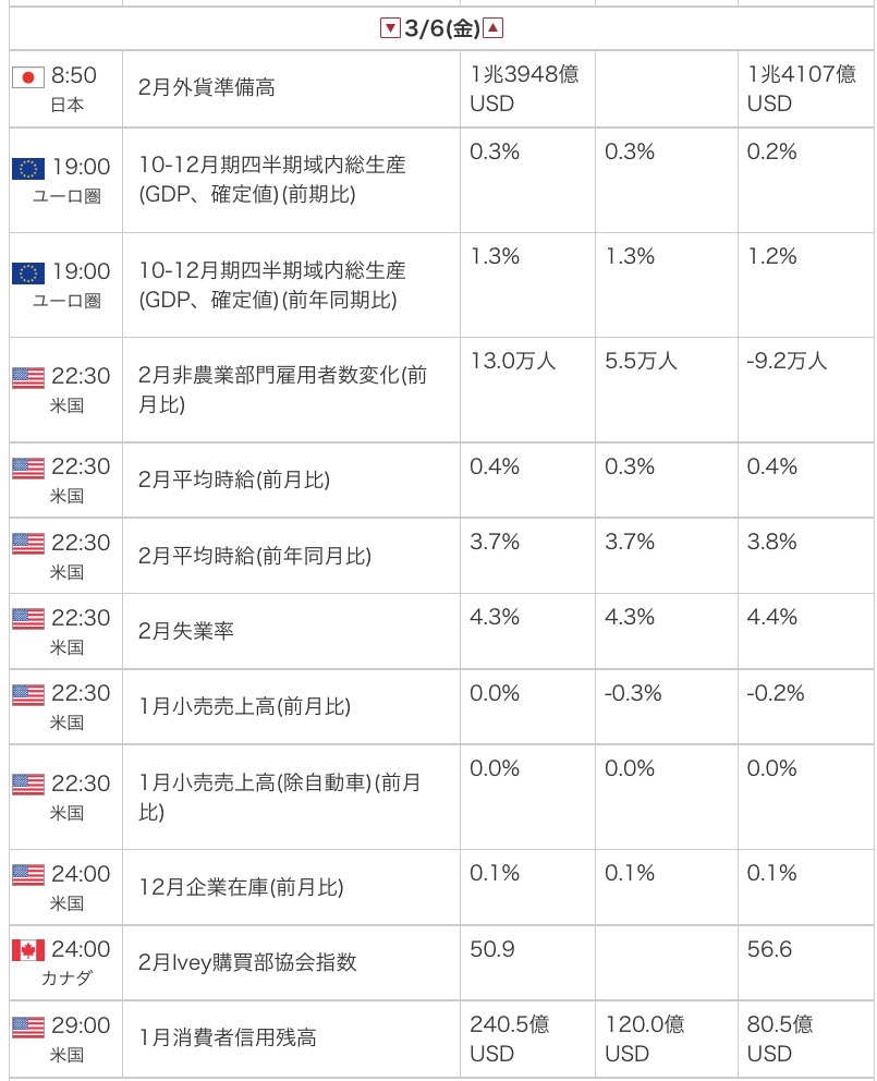 2026年3月6日の経済指標。米雇用統計（非農業部門雇用者数マイナス0.92万人、失業率4.4％）の結果一覧