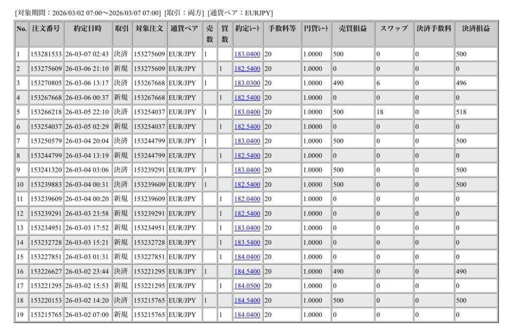 今週行われたユーロ円の約定データ。システムから出力された生の履歴を、運用の透明性を証明する資料として掲載している画像
