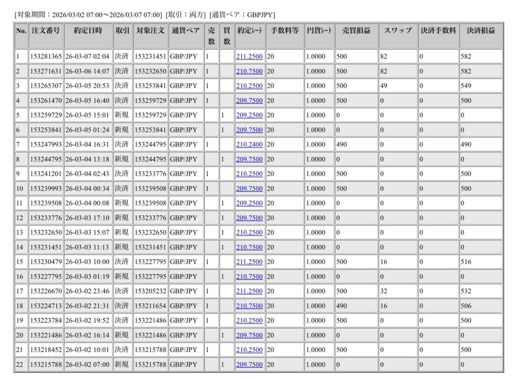 今週行われたポンド円の約定データ。システムから出力された生の履歴を、運用の透明性を証明する資料として掲載している画像