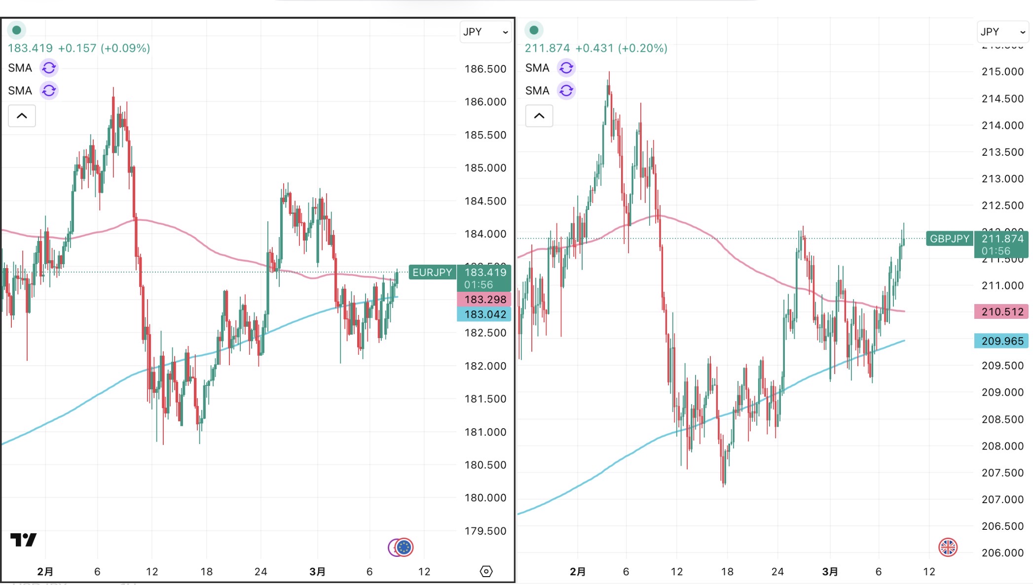 iサイクル2日次報告(2026年　3月　9日)のユーロ円とポンド円の4時間足比較チャート。筆者が「iサイクル2」のトレンド判断テクニカルである150 SMAと450 SMAを手動で反映させている。