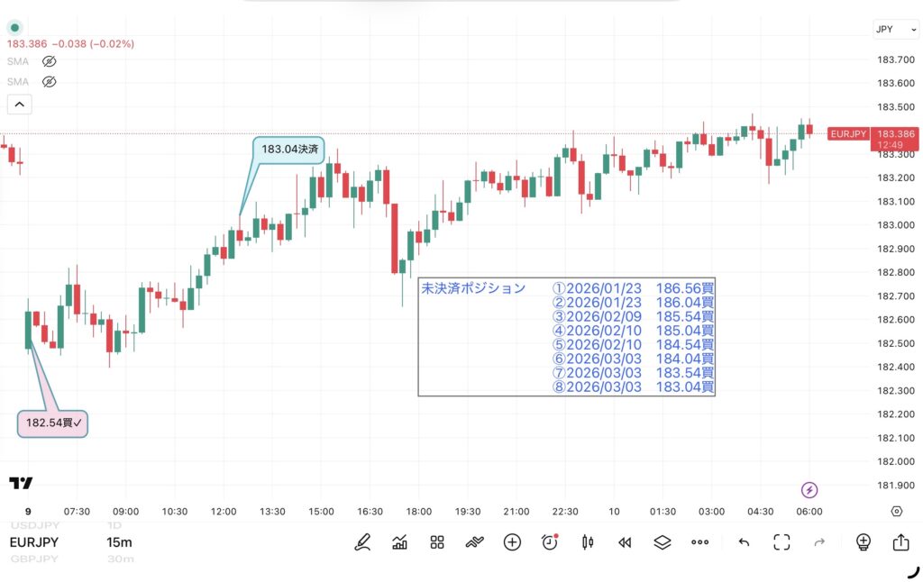 2026/3/9のユーロ円の15分足チャート。筆者がトレードを振り返るため、実際の約定ポイント（182.54円）と決済ポイント（183.04円）に独自の記号と価格ラベルを、さらに保有中の未決済ポジションリストを追記した画像。