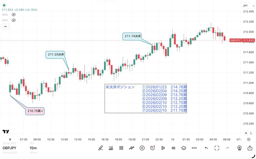 2026/3/9のポンド円の15分足チャート。筆者がトレードを振り返るため、2回の決済ポイントと1回の新規約定ポイント、および保有中の未決済ポジションの詳細（日時、価格、損益）を独自に追記した画像。