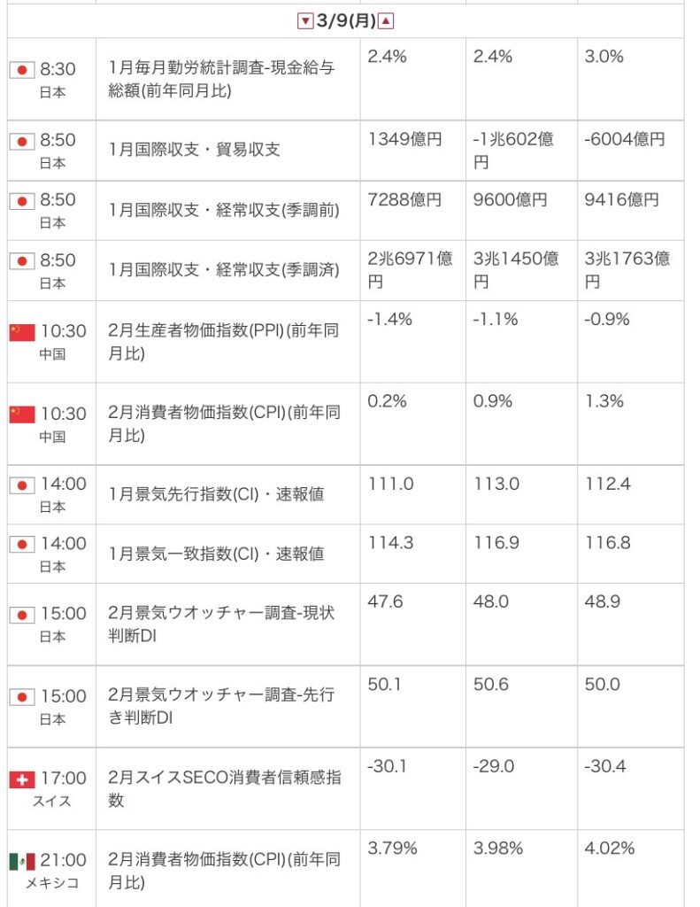2026年3月9日の経済指標カレンダー
外為オンラインから引用した3月9日の経済指標カレンダー。当日のトレードに影響しそうな日本、中国、欧州などの重要指標スケジュールを、筆者がブログ用にキャプチャし、内容を確認した画像。