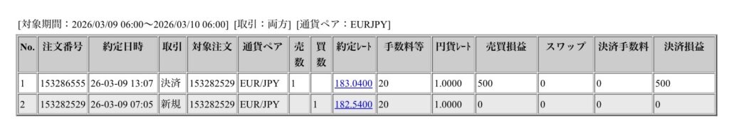 2026年3月9日に行われたユーロ円の約定データ。システムから出力された生の履歴を、運用の透明性を証明する資料として掲載している画像。

