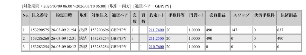 2026年3月9日に行われたポンド円の約定データ。システムから出力された生の履歴を、運用の透明性を証明する資料として掲載している画像。
