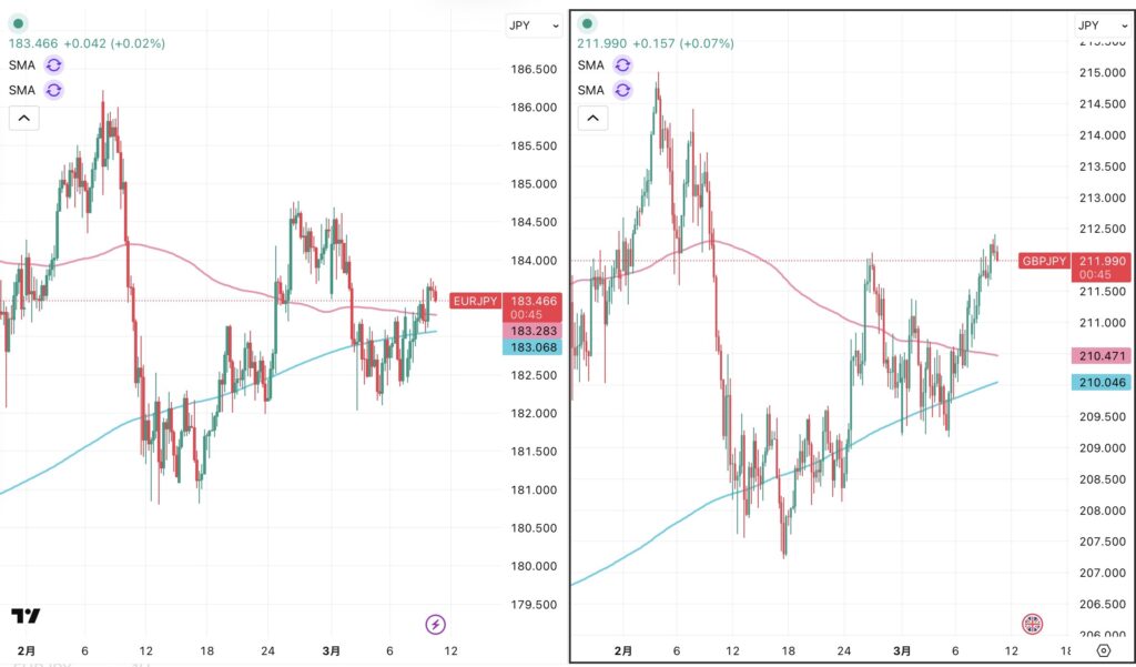 iサイクル2日次報告(2026年3月10日)のユーロ円とポンド円の4時間足比較チャート。筆者が「iサイクル2」のトレンド判断テクニカルである150 SMAと450 SMAを手動で反映させている
