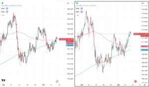 iサイクル2日次報告(2026年3月10日)のユーロ円とポンド円の4時間足比較チャート。筆者が「iサイクル2」のトレンド判断テクニカルである150 SMAと450 SMAを手動で反映させている