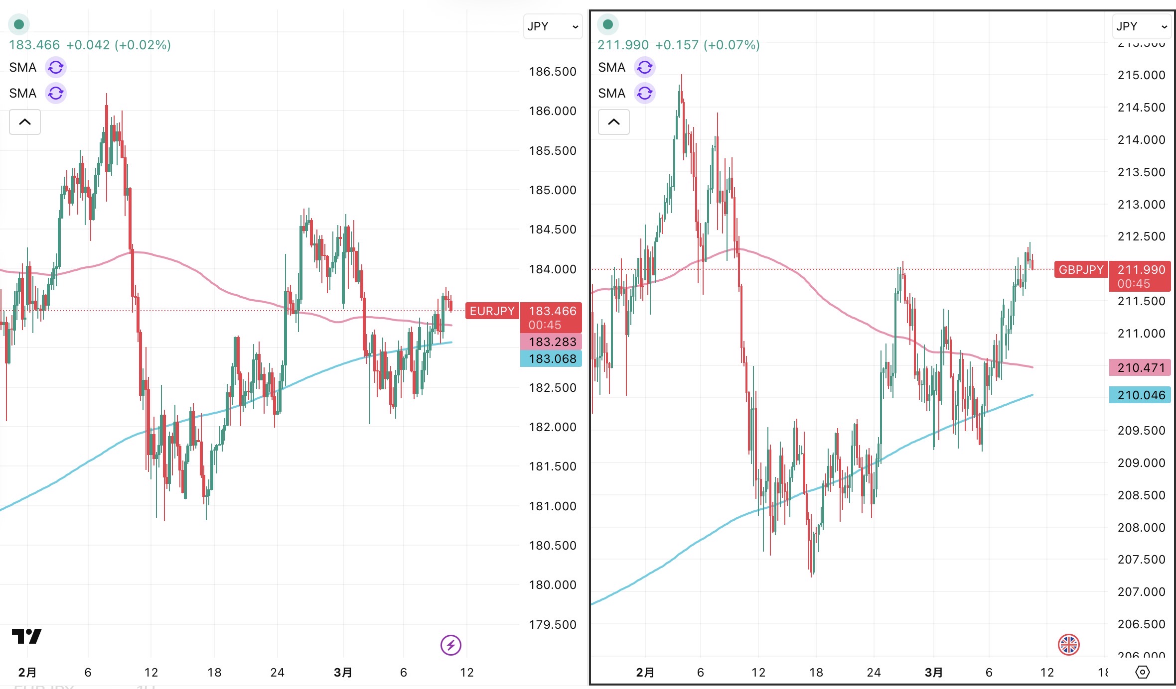 iサイクル2日次報告(2026年3月10日)のユーロ円とポンド円の4時間足比較チャート。筆者が「iサイクル2」のトレンド判断テクニカルである150 SMAと450 SMAを手動で反映させている