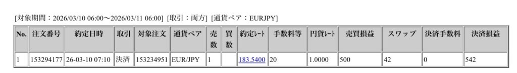 2026年3月10日に行われたユーロ円の約定データ。システムから出力された生の履歴を、運用の透明性を証明する資料として掲載している画像。
