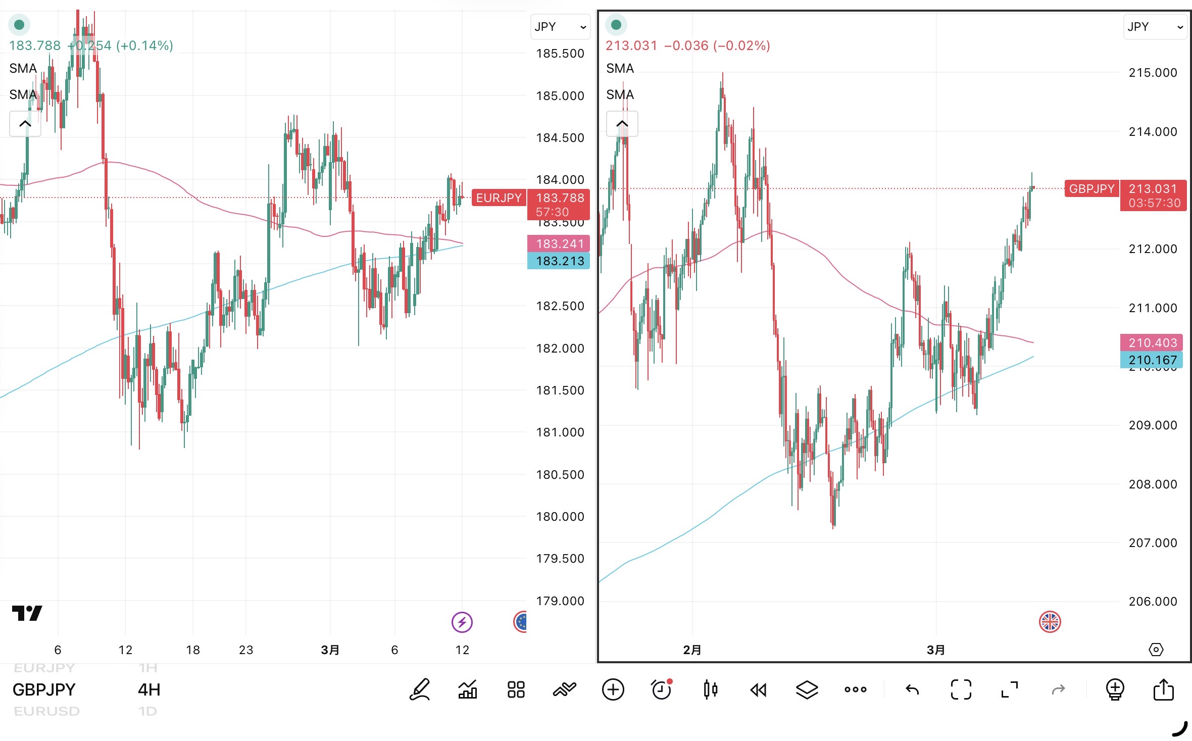 iサイクル2日次報告（2026年3月11日）ユーロ円とポンド円の4時間足チャート。筆者が「iサイクル２」のトレンド判断テクニカルである150SMAと450SMAを手動で反映させている。