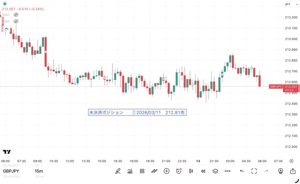 3月12日分、24時間のみ（6：00－翌日5：59）のポンド/円の15分足チャート。筆者が1点ずつ手作業でマークした約定ポイントを詳しく記録したチャート画像
