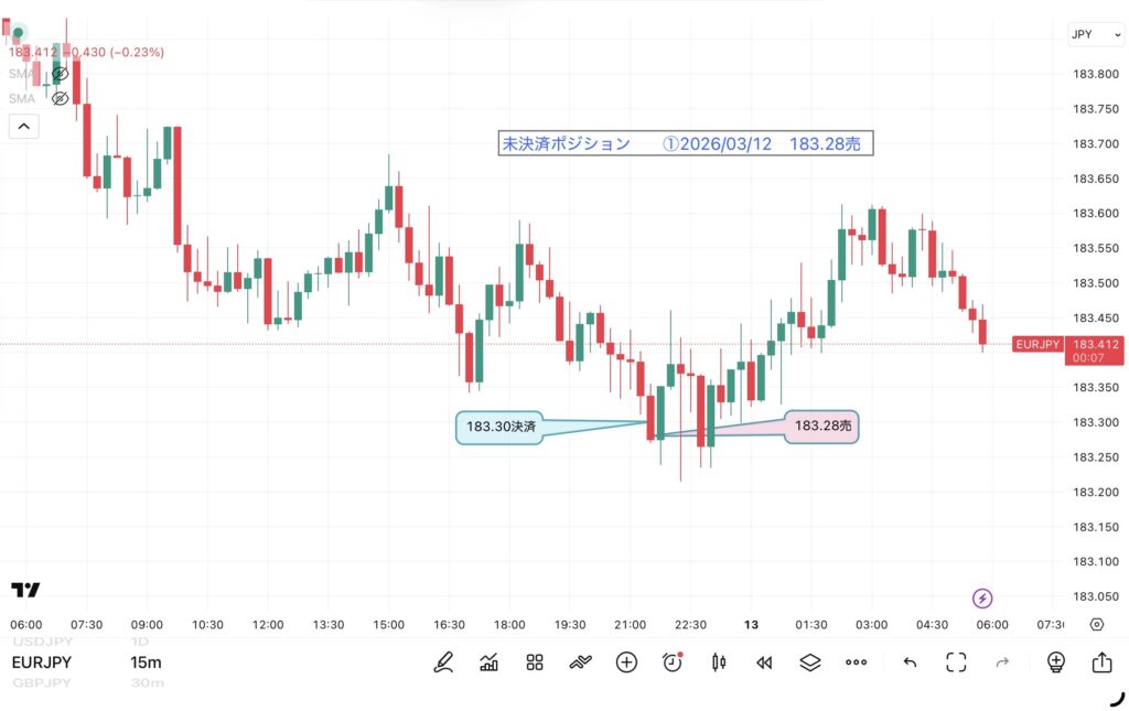 3月12日、1日のみ（6：00－翌日5：59）のユーロ/円の15分足チャート。筆者が1点ずつ手作業でマークした約定ポイントを詳しく記録したチャート画像
