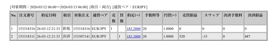 2026年3月12日に行われたユーロ円の約定データ。システムから出力された生の履歴を、運用の透明性を証明する資料として掲載している画像。

