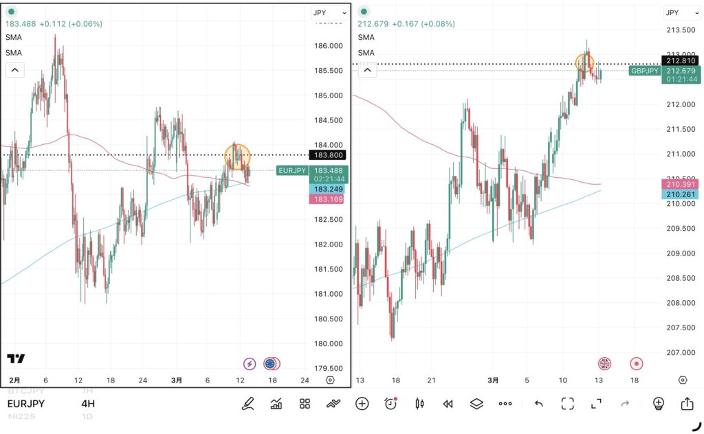 iサイクル2日次報告（2026年3月12日）ユーロ円とポンド円の4時間足チャート。筆者が「iサイクル２」のトレンド判断テクニカルである150SMAと450SMAを手動で反映させている。 さらに2026年3月12日のトレンド転換点も手動で反映させている