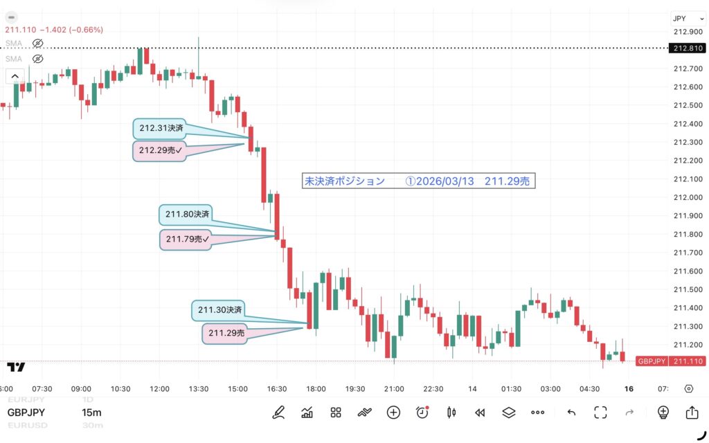 3月13日分、24時間のみ（6：00－翌日5：59）のポンド/円の15分足チャート。筆者が1点ずつ手作業でマークした約定ポイントを詳しく記録したチャート画像
