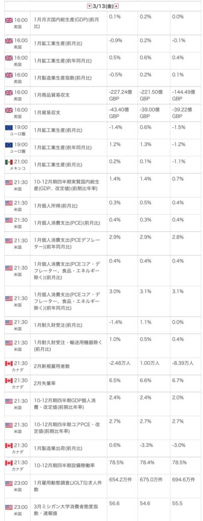 外為オンラインの公式サイトから引用した2026年3月13日の指標カレンダー画像
