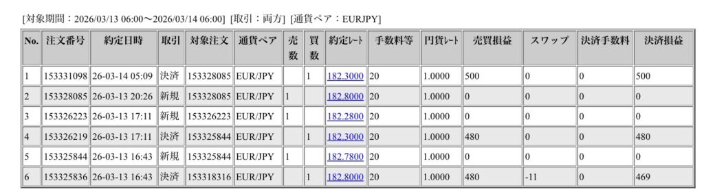 2026年3月13日に行われたユーロ円の約定データ。システムから出力された生の履歴を、運用の透明性を証明する資料として掲載している画像。