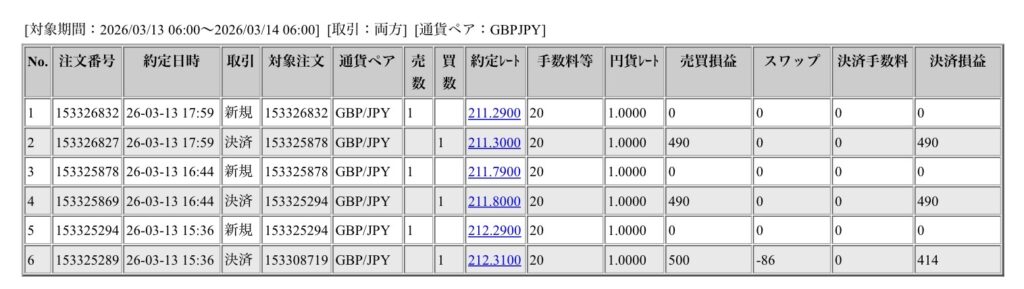 2026年3月13日に行われたポンド円の約定データ。システムから出力された生の履歴を、運用の透明性を証明する資料として掲載している画像。
