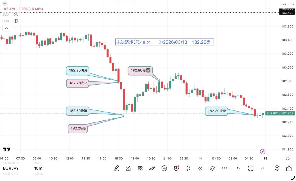 3月13日分、24時間のみ（6：00－翌日5：59）のユーロ/円の15分足チャート。筆者が1点ずつ手作業でマークした約定ポイントを詳しく記録したチャート画像

