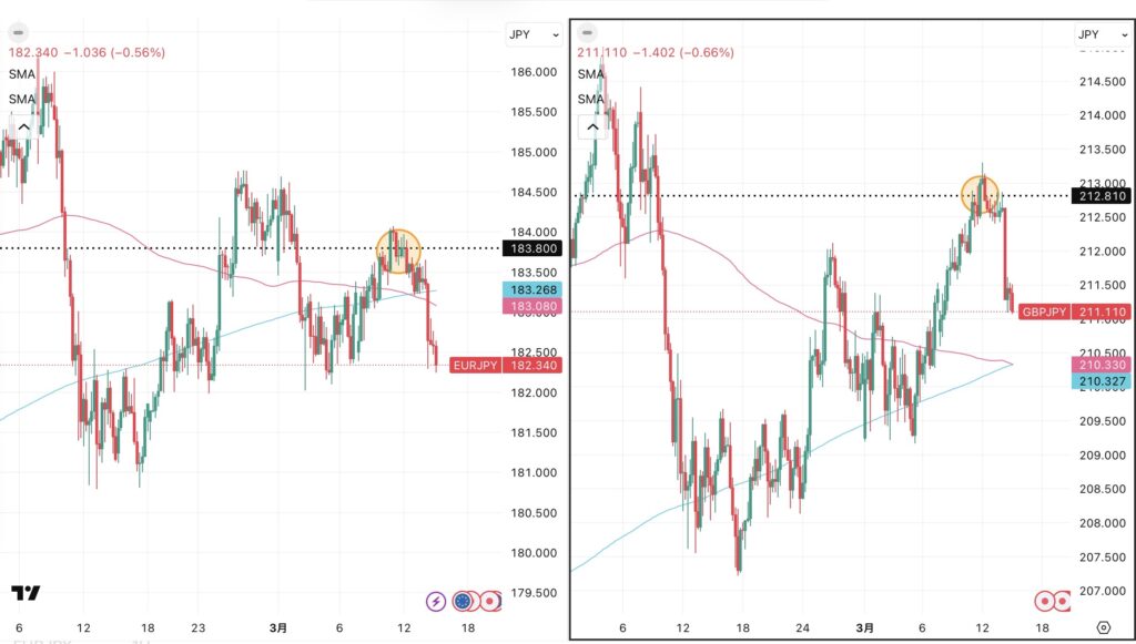 iサイクル2日次報告（2026年3月13日）ユーロ円とポンド円の4時間足チャート。筆者が「iサイクル２」のトレンド判断テクニカルである150SMAと450SMAを手動で反映させている。 さらに2026年3月11日のトレンド転換点も手動で反映させている