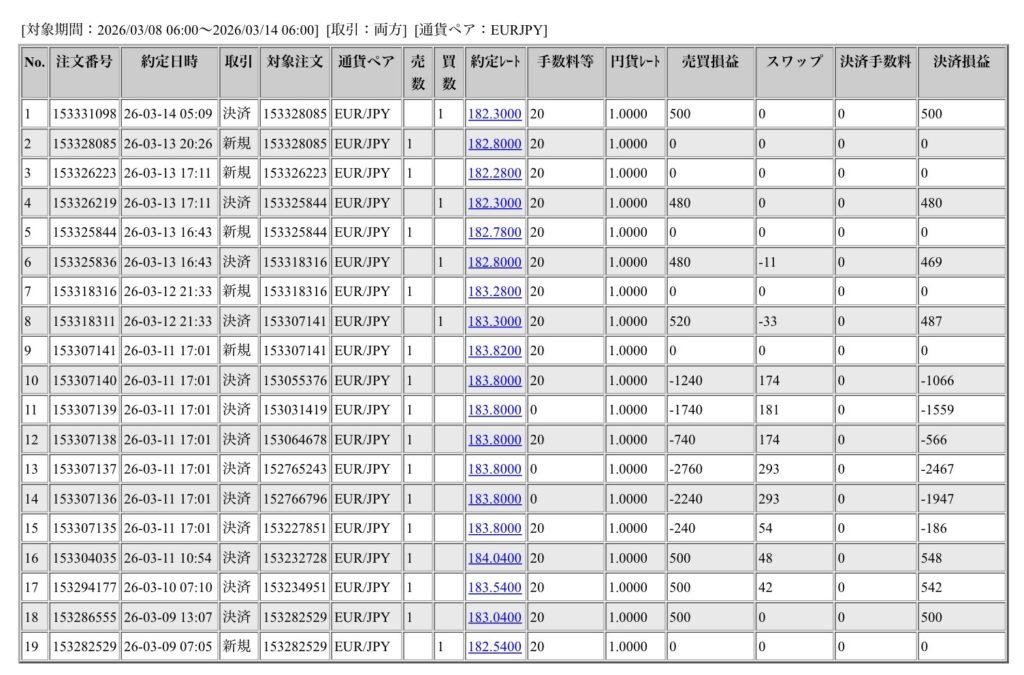 2026年3月9日から3月14日6時までに行われたユーロ円の約定データ。システムから出力された生の履歴を、運用の透明性を証明する資料として掲載している画像。