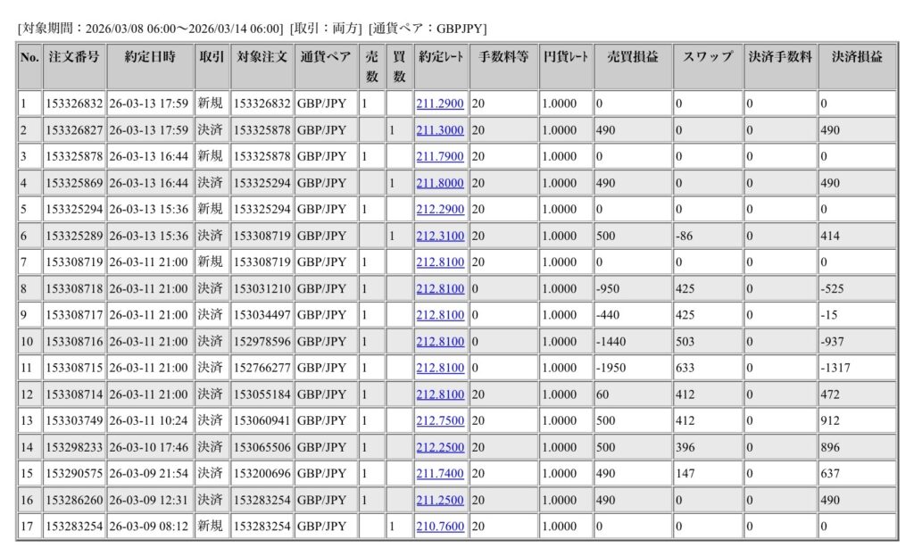 2026年3月9日から3月14日6時までに行われたポンド円の約定データ。システムから出力された生の履歴を、運用の透明性を証明する資料として掲載している画像。