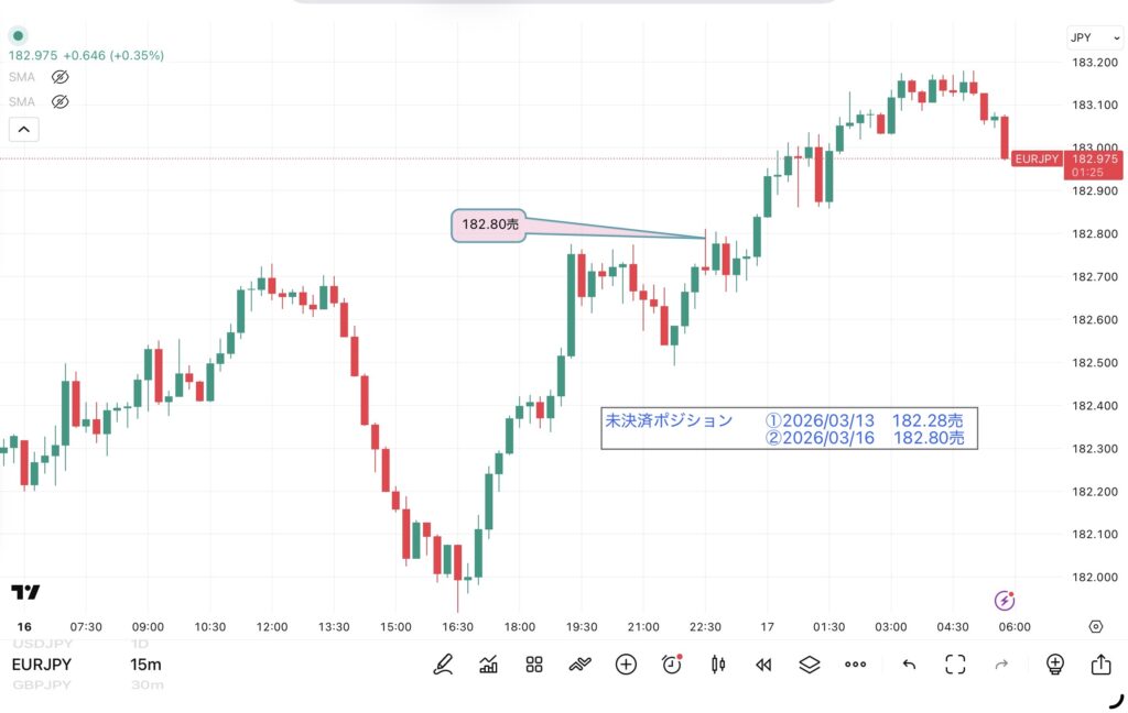 3月16日分、24時間のみ（6：00－翌日5：59）のユーロ/円の15分足チャート。筆者が1点ずつ手作業でマークした約定ポイントを詳しく記録したチャート画像
