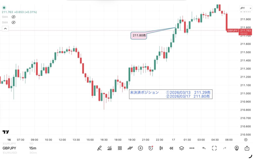 3月17日分、24時間のみ（6：00－翌日5：59）のポンド/円の15分足チャート。筆者が1点ずつ手作業でマークした約定ポイントを詳しく記録したチャート画像