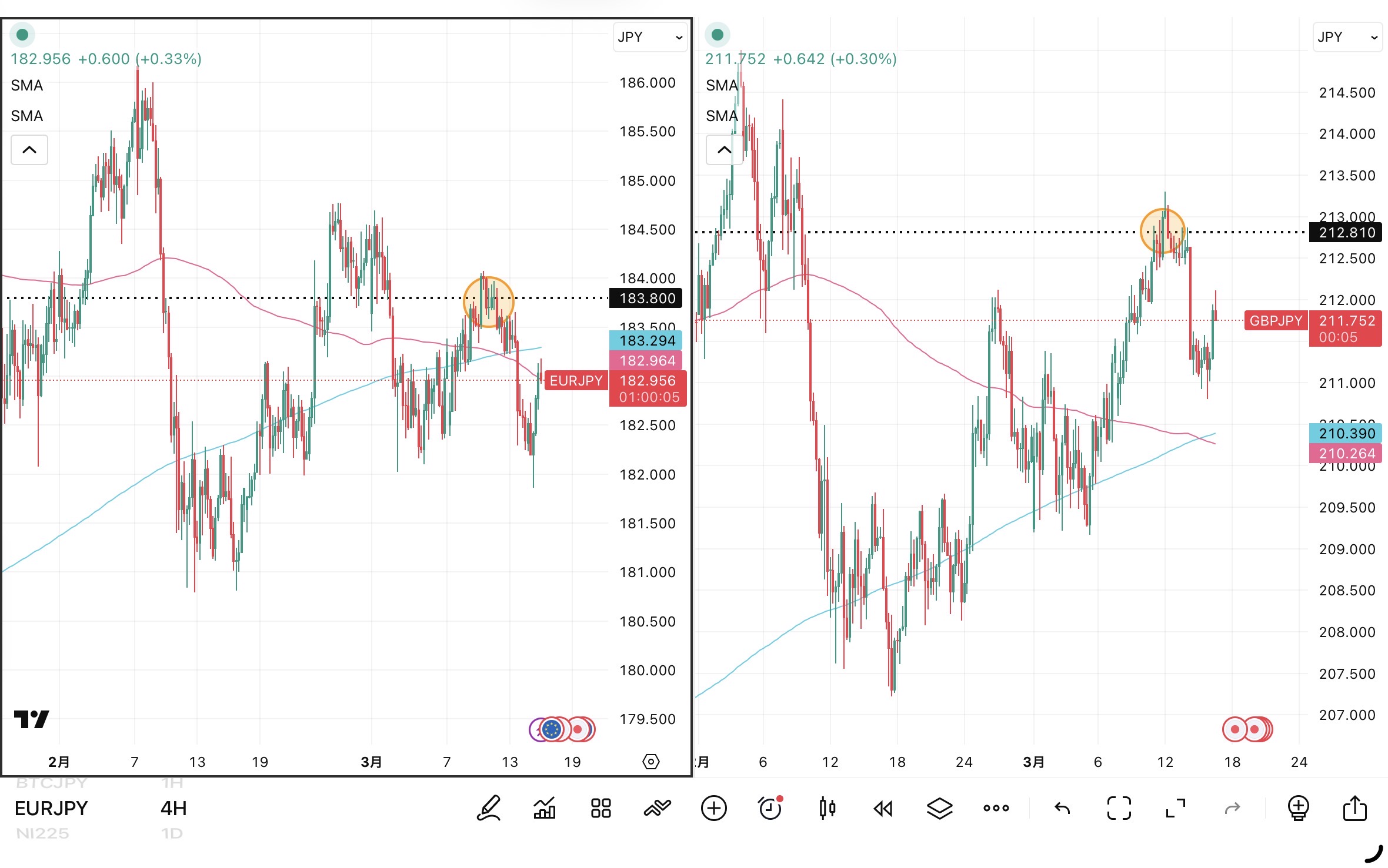 iサイクル2日次報告（2026年3月16日）ユーロ円とポンド円の4時間足チャート。筆者が「iサイクル２」のトレンド判断テクニカルである150SMAと450SMAを手動で反映させている。 さらに2026年3月12日のトレンド転換点も手動で反映させている