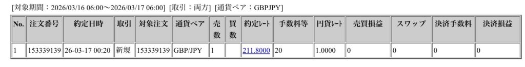 2026年3月16日から3月17日6時までに行われたポンド円の約定データ。システムから出力された生の履歴を、運用の透明性を証明する資料として掲載している画像。
