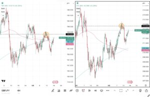iサイクル2日次報告（2026年3月18日）ユーロ円とポンド円の4時間足チャート。筆者が「iサイクル２」のトレンド判断テクニカルである150SMAと450SMAを手動で反映させている。 さらに2026年3月11日のトレンド転換点も手動で反映させている