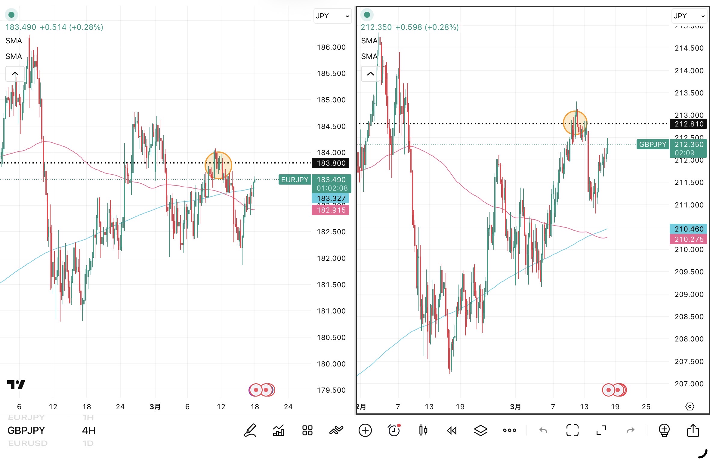 iサイクル2日次報告（2026年3月18日）ユーロ円とポンド円の4時間足チャート。筆者が「iサイクル２」のトレンド判断テクニカルである150SMAと450SMAを手動で反映させている。 さらに2026年3月11日のトレンド転換点も手動で反映させている