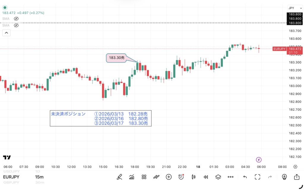 3月17日分、24時間のみ（6：00－翌日5：59）のユーロ/円の15分足チャート。筆者が1点ずつ手作業でマークした約定ポイントを詳しく記録したチャート画像