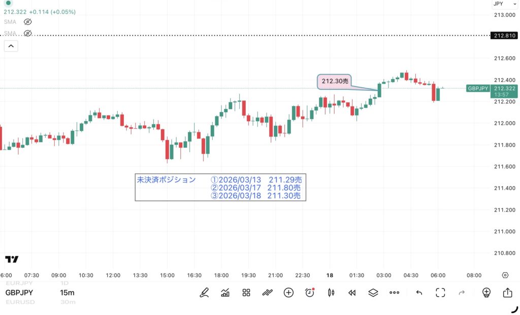 3月17日分、24時間のみ（6：00－翌日5：59）のポンド/円の15分足チャート。筆者が1点ずつ手作業でマークした約定ポイントを詳しく記録したチャート画像
