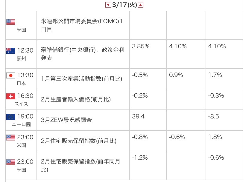 2026年3月17日および18日の主要経済指標カレンダーのスクリーンショット。17日の注目指標として「ユーロ圏ZEW景況感指数」および「米国小売売上高」が掲載されている。各指標の重要度は高めに設定されており、前回値、予想値、結果の値が一覧で表示されている。
